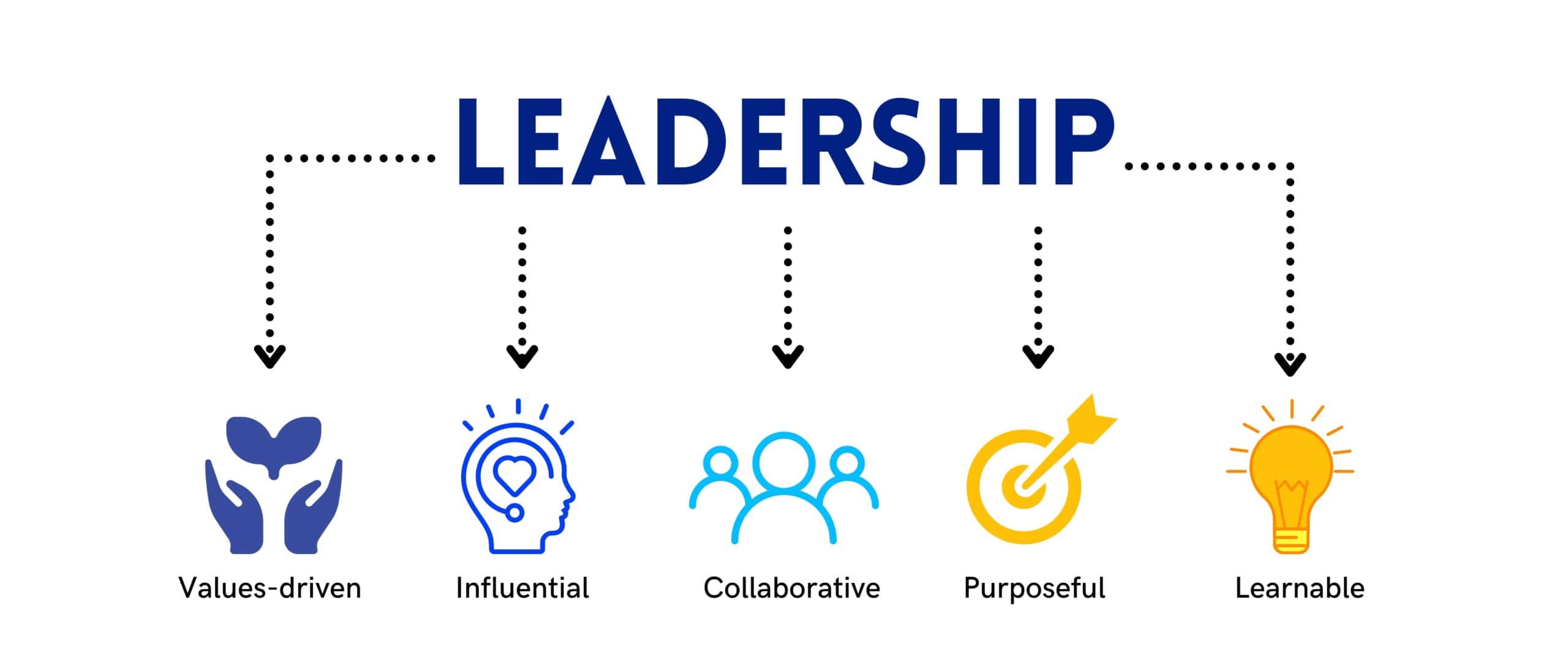 Learn about Leadership inside the H7 Network